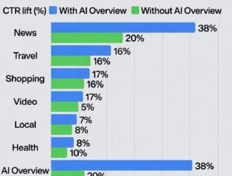 Estadísticas de CTR en España 2025 con impacto de IA.