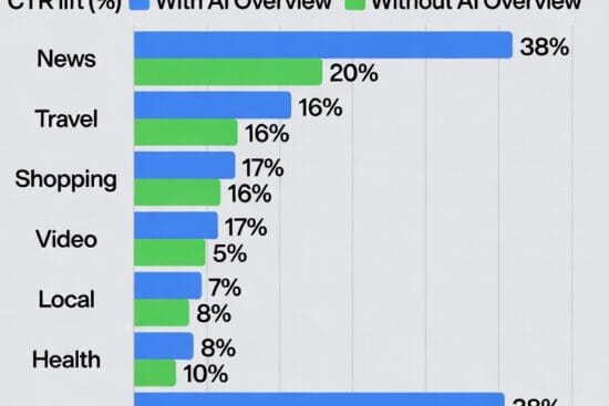 Estadísticas de CTR en España 2025 con impacto de IA.