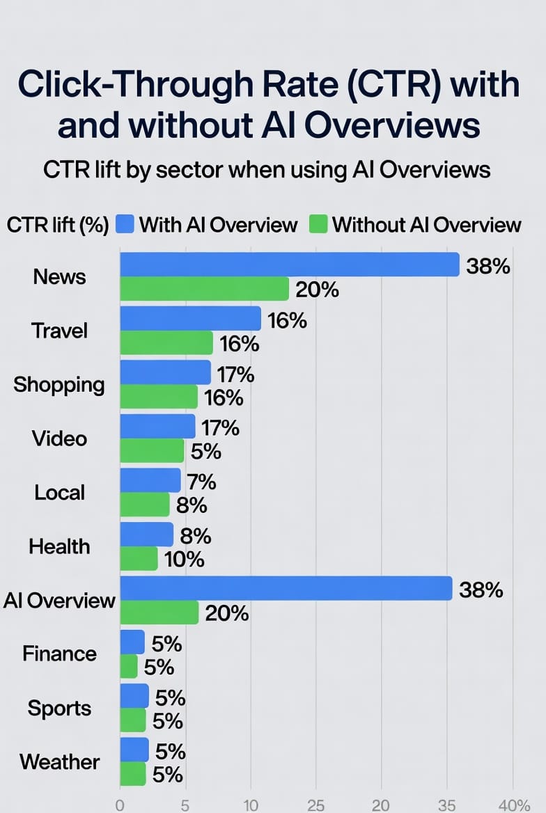 Estadísticas de CTR en España 2025 con impacto de IA.