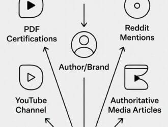 Un mapa conceptual donde en el centro se encuentra el autor o la marca, rodeado de nodos que representan su perfil de LinkedIn, sus menciones en Reddit, sus certificaciones en PDF, su canal de YouTube y sus artículos en medios de autoridad. Todos los nodos están interconectados hacia el sitio web principal.