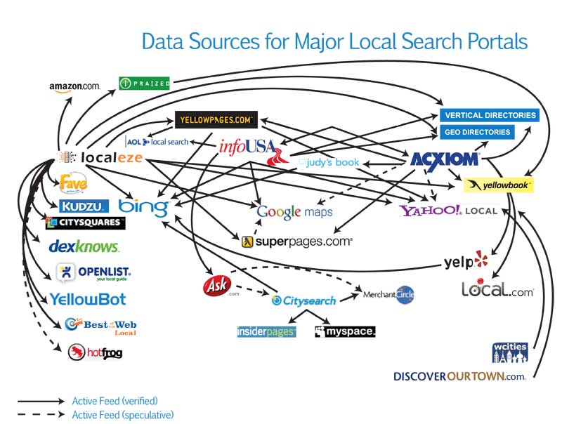 data aggregators local search