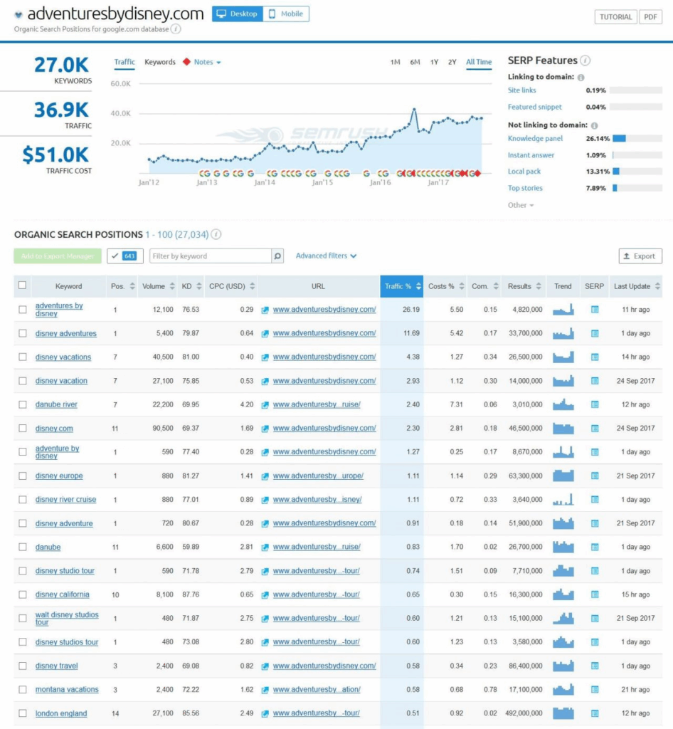 Casos prácticos de inteligencia artificial para SEO para empresas medianas y grandes 18 Adventures by Disney data 1280x1386 EDITED