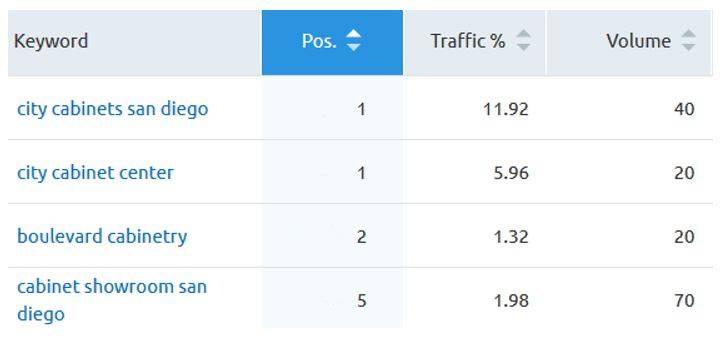 Casos prácticos de SEO para servicios domésticos 14 CITY CABINET CENTER data 2