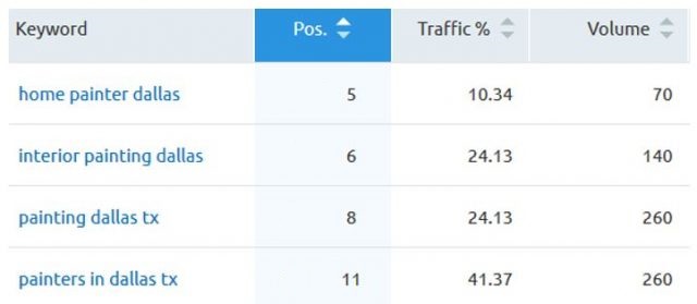 Casos prácticos de SEO para servicios domésticos 16 Guy the Painter and CO data 640x279 2