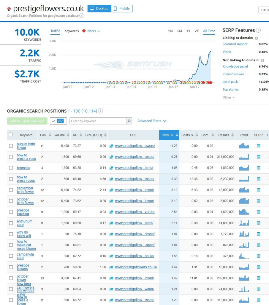 Casos prácticos de inteligencia artificial para SEO para empresas medianas y grandes 22 Prestige Flowers data EDITED