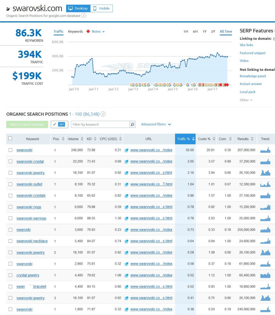 Casos prácticos de inteligencia artificial para SEO para empresas medianas y grandes 20 Swarovski for Professional data EDITED