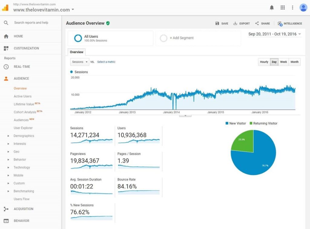 Casos prácticos de inteligencia artificial para SEO para empresas medianas y grandes 24 The Love Vitamin data