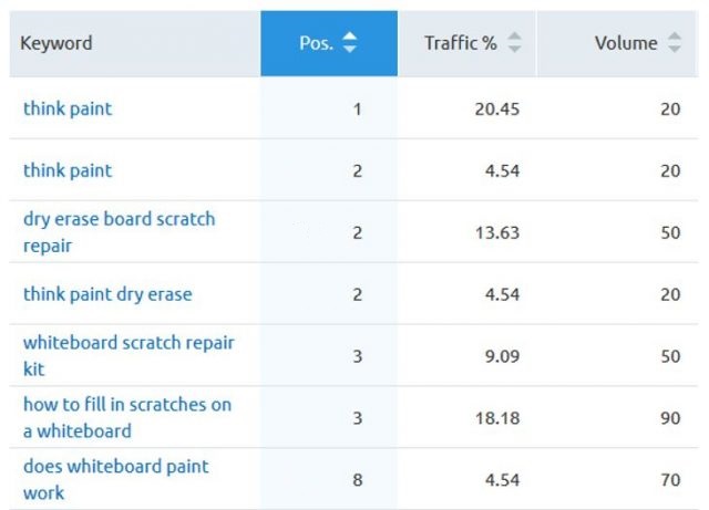 Casos prácticos de SEO para servicios domésticos 18 Think Paint data 640x461 2