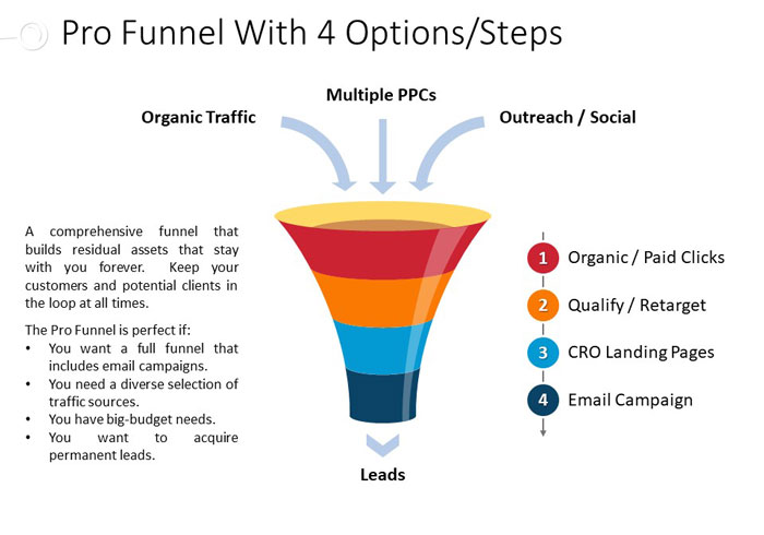 Estudio de caso del embudo de ventas de PPC 23 embudo de marketing con 4 pasos