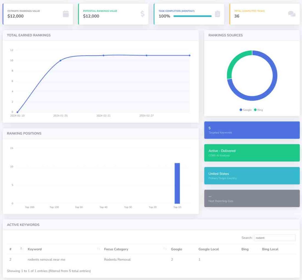 Casos prácticos de SEO especializado 7 pest service local business ai seo dashboard