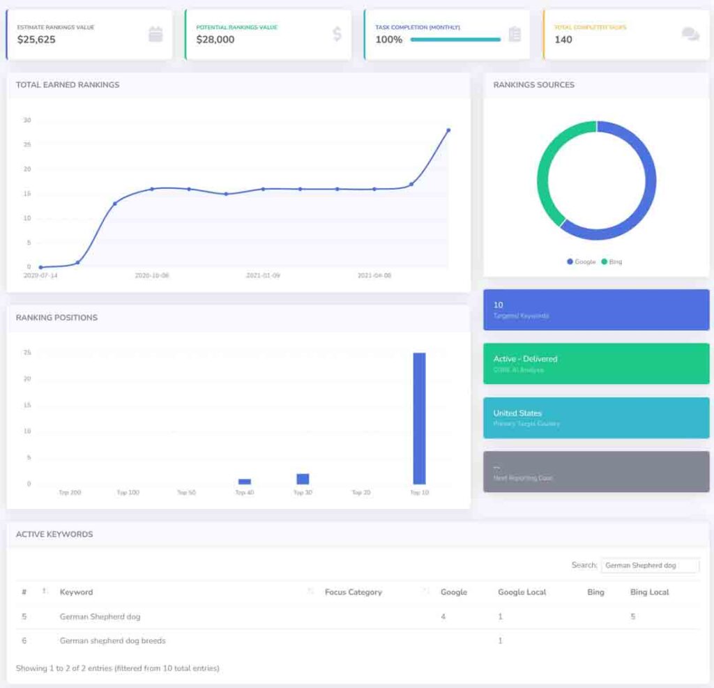 Casos prácticos de SEO para comercio electrónico 11 pets ai seo dashboard