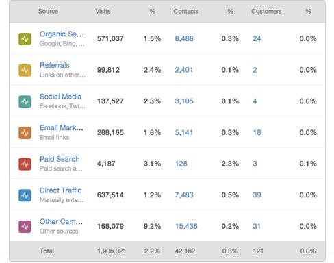 Estudio de caso del embudo de ventas de PPC 25 ppc demo Track Leads and Understand