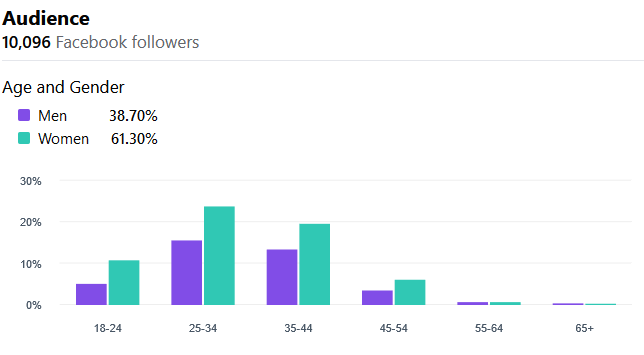 Estudio de caso del embudo de ventas de PPC 29 ppc demo Understanding the Audience