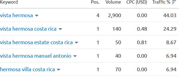 Casos prácticos de SEO para viajes 14 travel case studay site 1